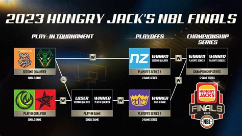 NBL 2023/2024 Betting Odds & Fixtures .